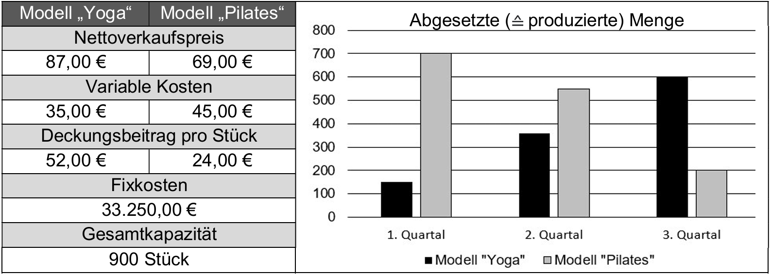 Tabelle mit Nettoverkaufspreis, Kosten, Deckungsbeitrag und Balkendiagramm der verkauften Mengen für Modelle „Yoga“ und „Pilates“.